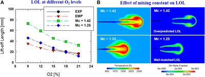 Ignition Process and Flame Lift-Off Characteristics of dimethyl ether (DME) Reacting Spray